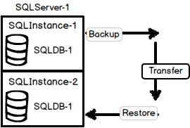 Illustration of an environment with one SQL Server, two SQL Server instances, and one database named SQLDB-1