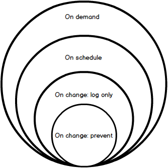 Diagram showing the range of supported evaluation modes in SQL Server available facets referred by policies