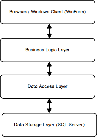 N-tier application design