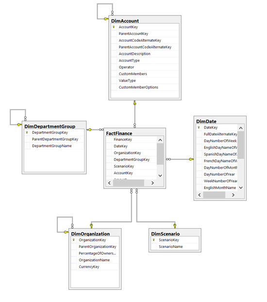 SQL Server Data Tools - Feeding the Data Warehouse