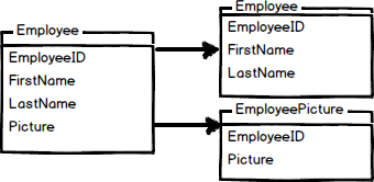 Vertical partitioning