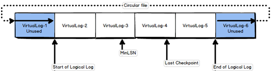 Diagram showing that the SQL Server transaction log is a wrap-around file