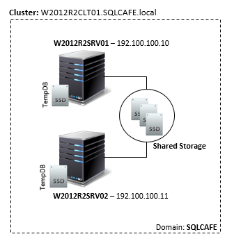 T sql clustered