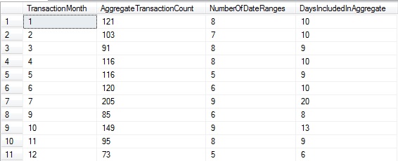 C:\Users\epollack\Dropbox\SQL\Articles\Gaps, Islands, and Other Challenges\14_Transaction_History_Demo_Monthly_Transaction_Count_Aggregation.jpg