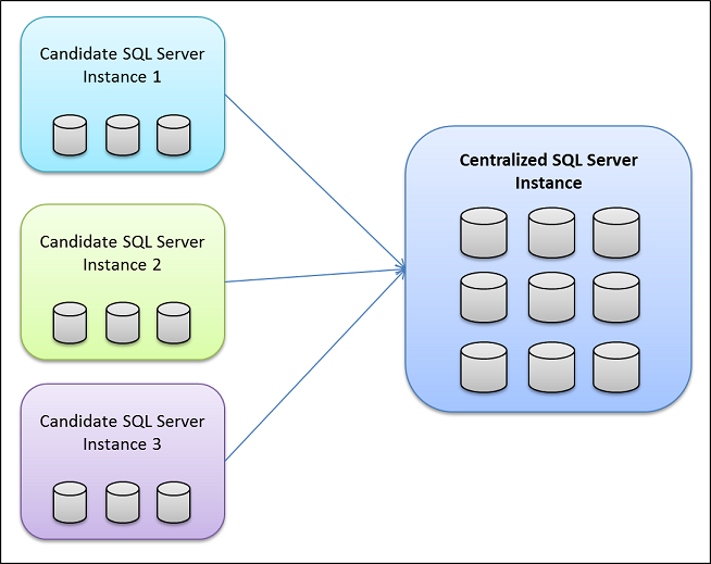 How to create and manage instances using the Multi-instance