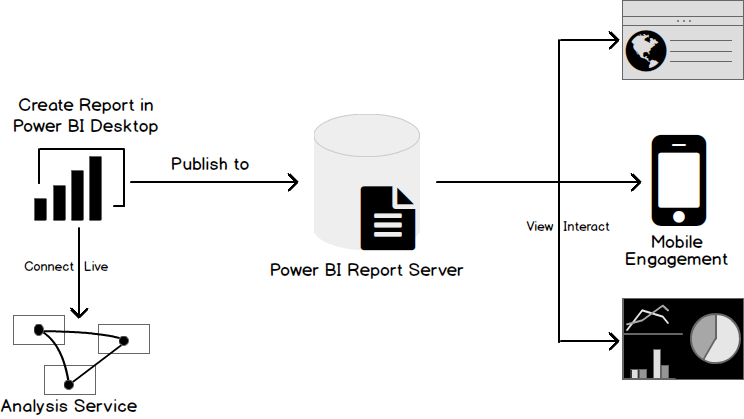 Сервер отчетов power bi. Bi системы. Bi схема. Схема bi процесса. Структура bi систем.