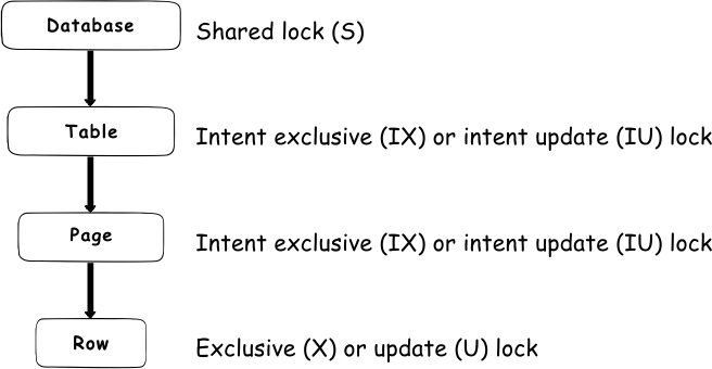 Locks hierarchy DML