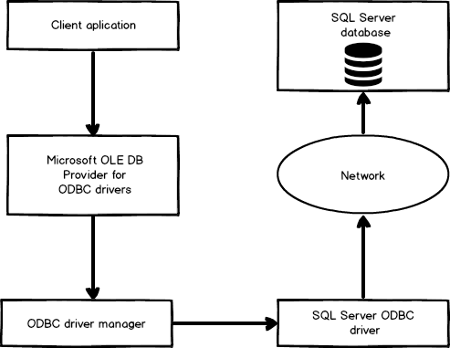 How To Configure A Linked Server Using The Odbc Driver