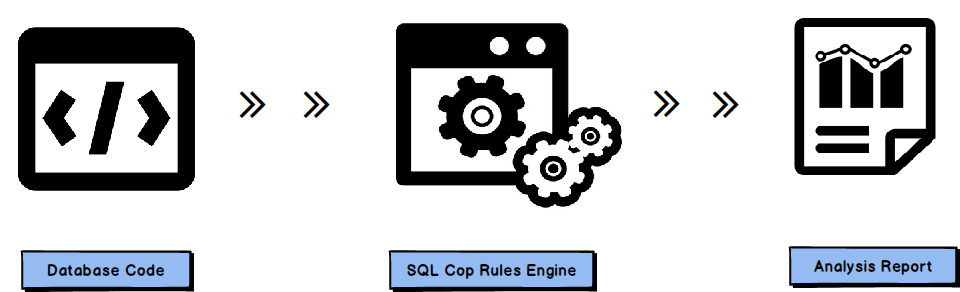 SQL unit testing with SQL cop