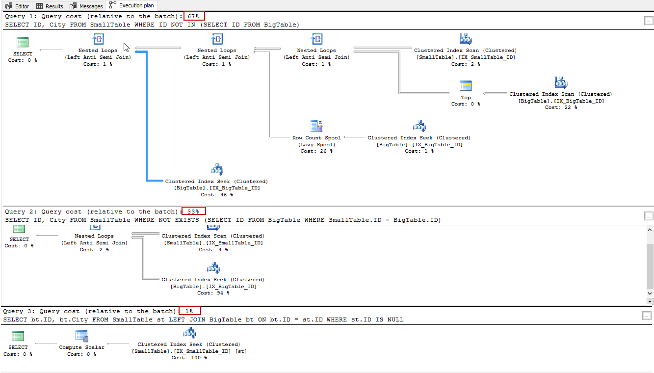 How to design SQL queries with better performance: SELECT * and EXISTS ...