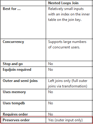 Nested Loop Join