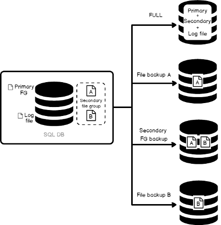 backup sql server types understanding