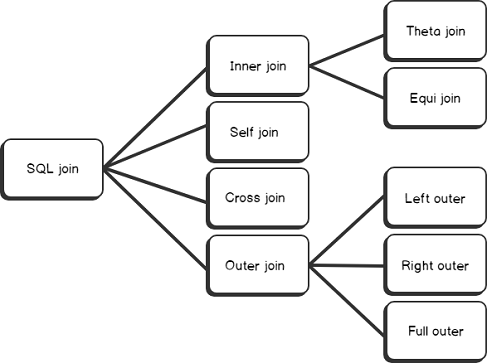 SQL join types