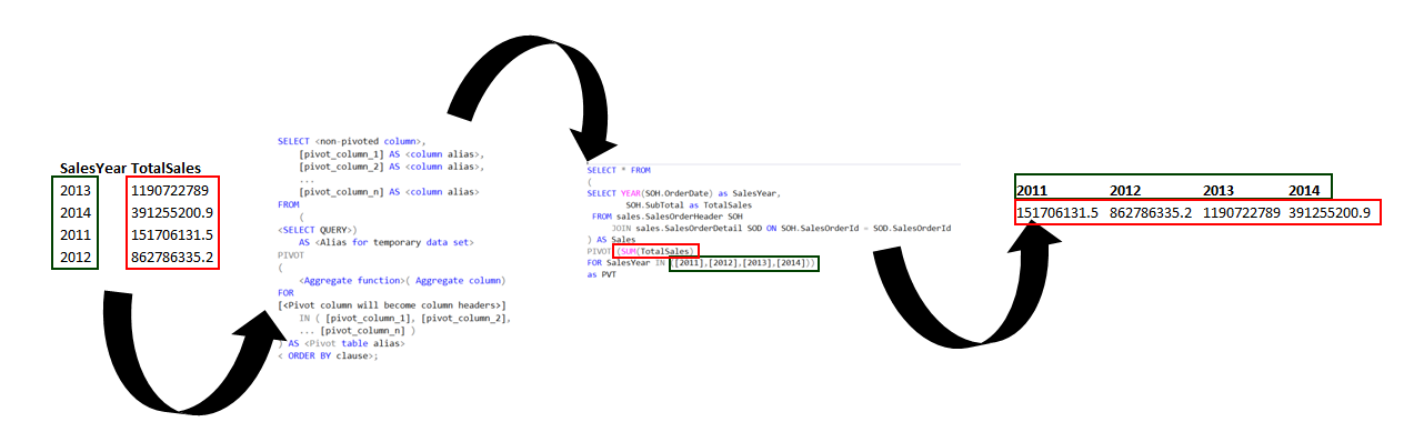 Static And Dynamic Sql Pivot