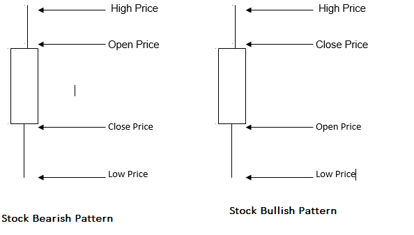 Candlestick chart Overview