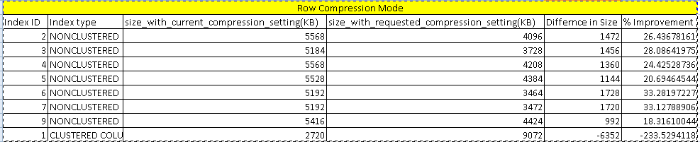 Comparion report with Row option in sp_estimate_data_compression_savings 