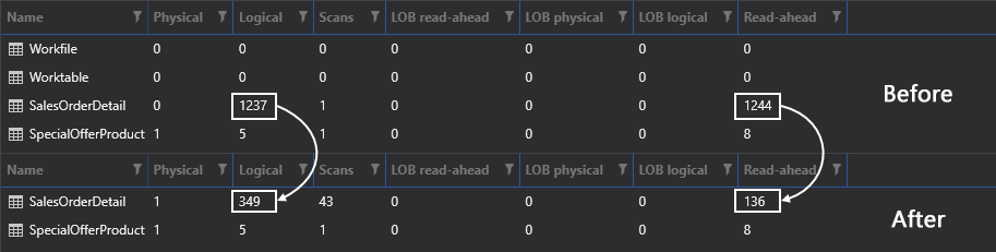 Indexing strategy showing the comparison of I/O reads of two query results going drastically down