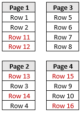 Two pages with rows out of order populated with new rows