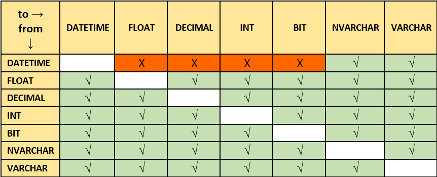 implicit-conversion-in-sql-server