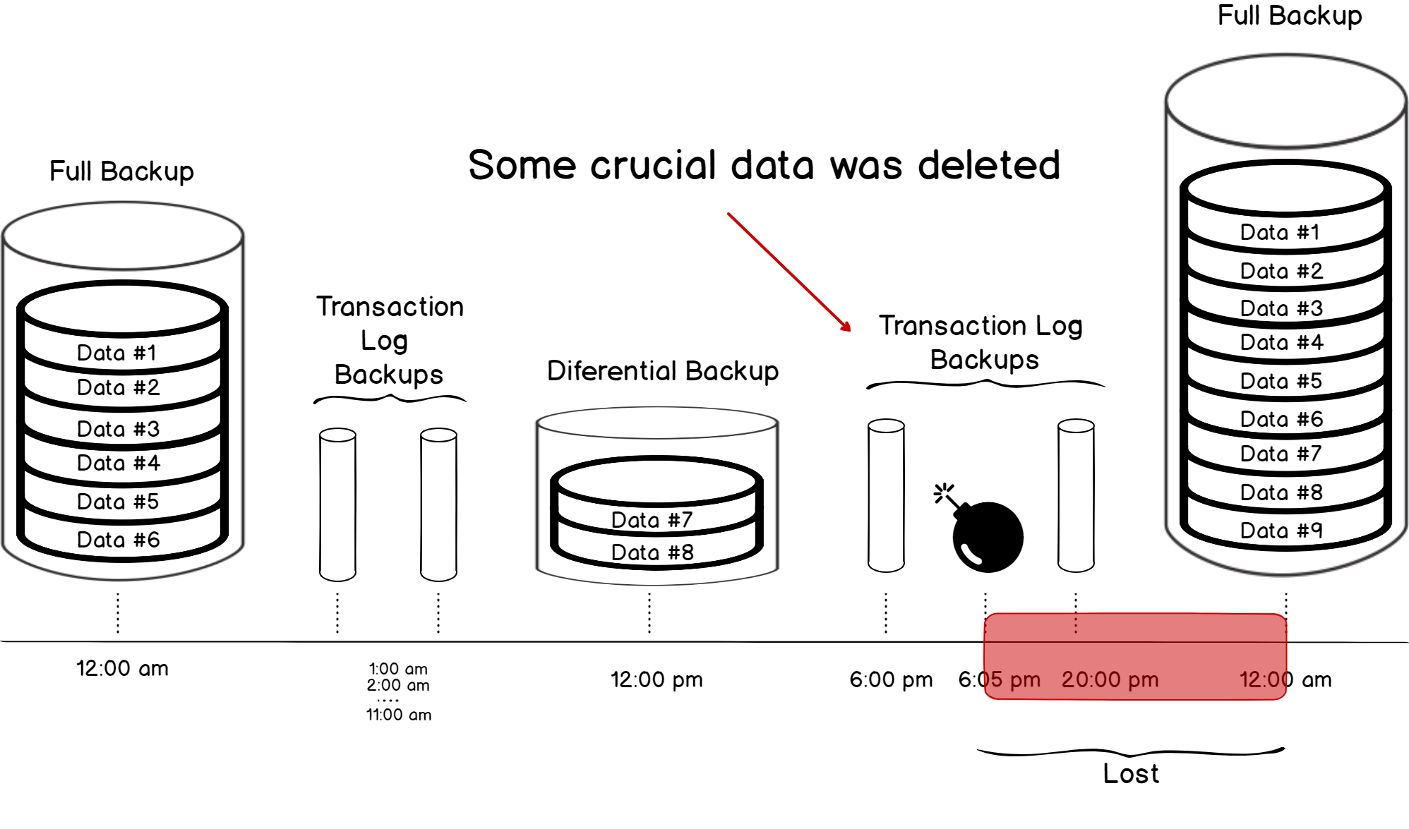 Data loss in the context of SQL Server database backups and Simple recovery mode