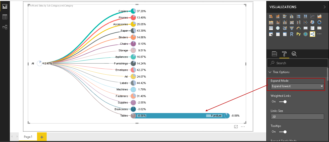 Expand Lowest: it only expands the lowest category in the Pie Chart Tree as shown below in Power BI visualization