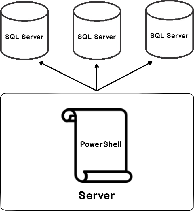 One common design where we run PowerShell scripts using Invoke-SqlCmd against SQL Servers