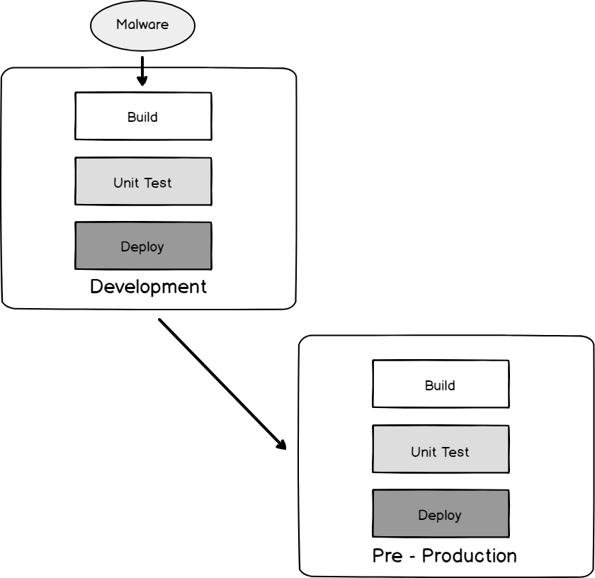 DevSecOps : If an attacker can determine how development is deployed through production, the attacker may be able to use the software lifecycle against the company.