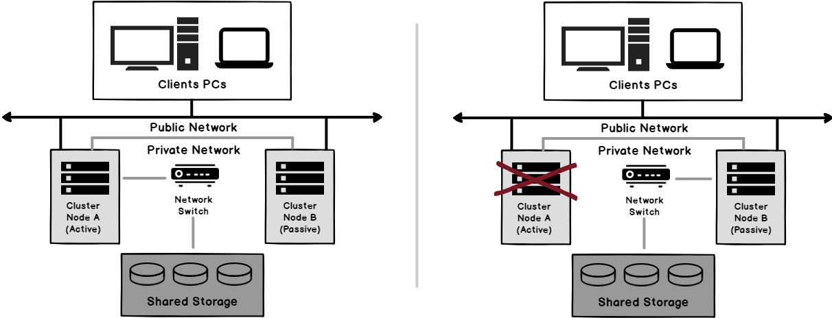 SQL Server Always on Failover Cluster topography