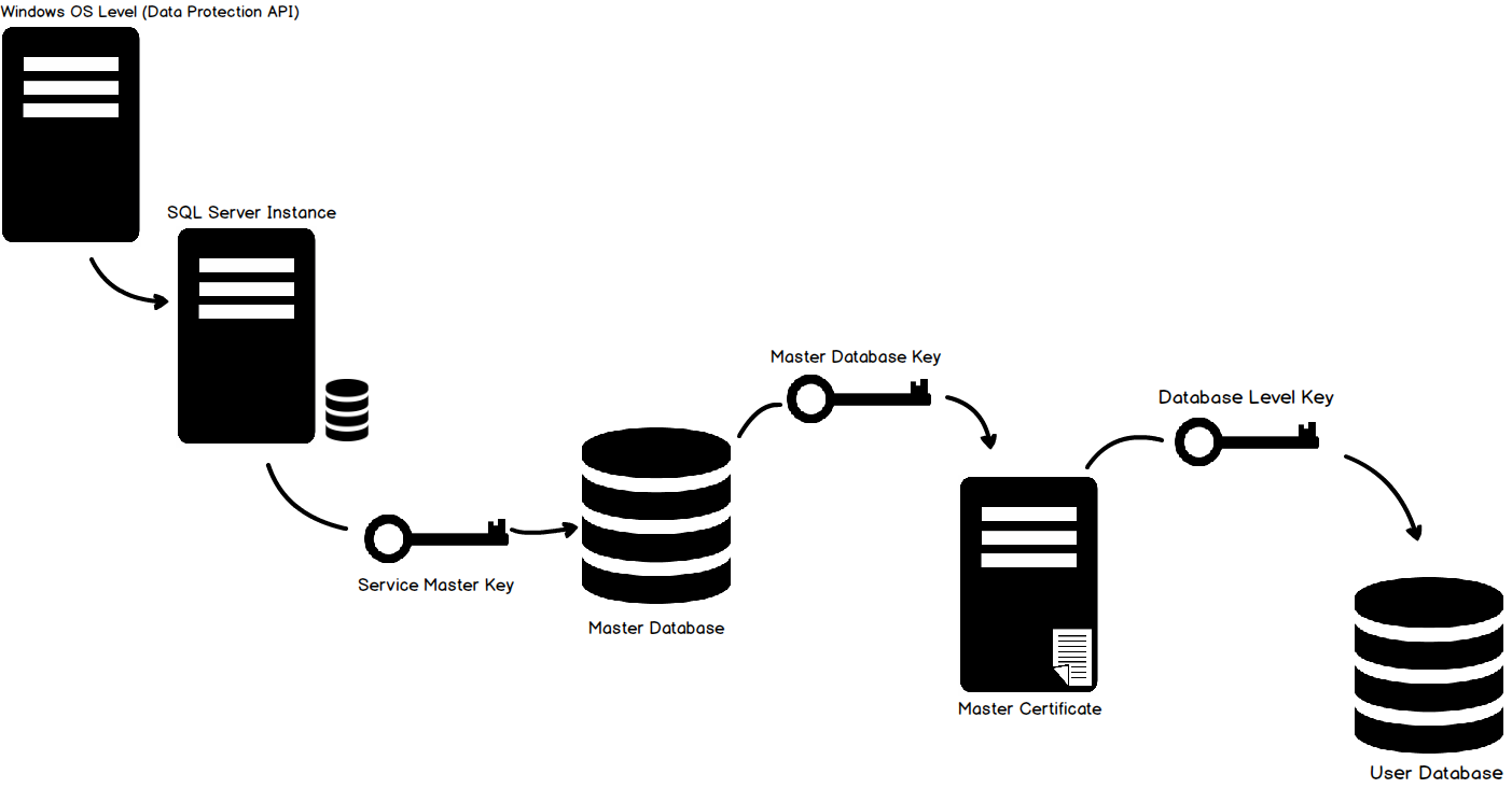 SQL Server FILESTREAM - TDE hierarchy
