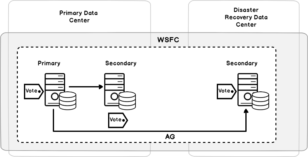 SQL Server AlwaysOn Availability Groups - primary data center and disaster recovery data center