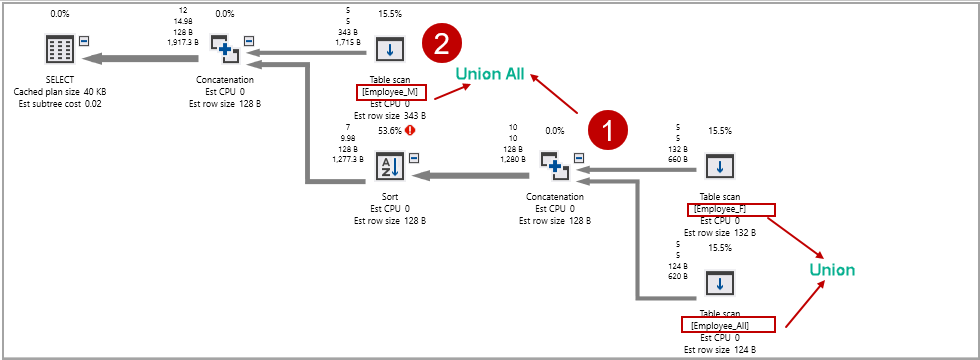 Combination of SQL Union and SQL Union All in a Select statement