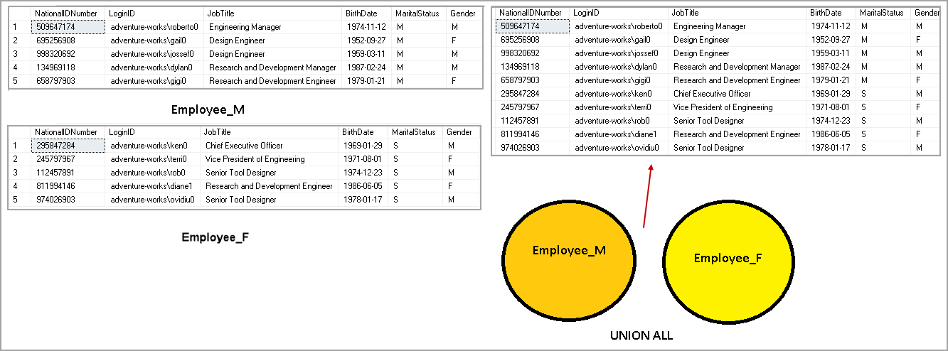 Example of SQL Union All operator