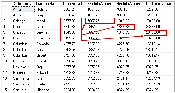 Difference partition by group by