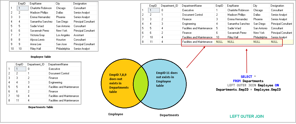 Sql statement outer join