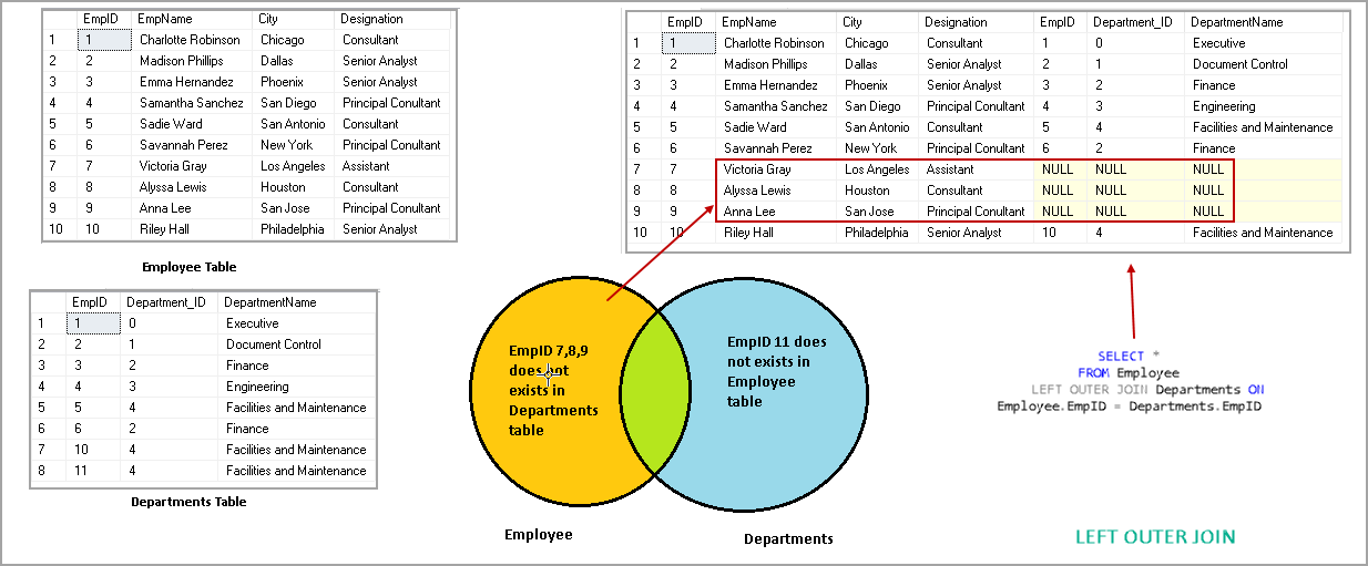 Sql Outer Join Overview And Examples