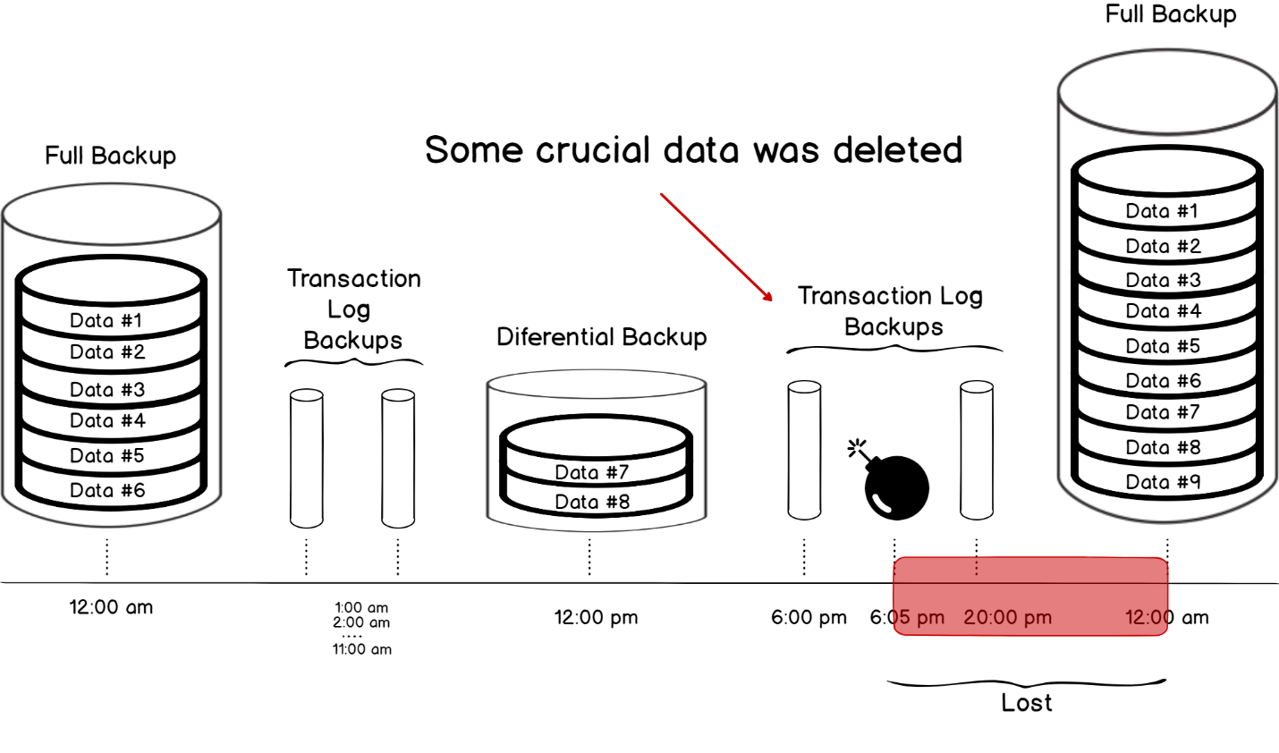 SQL Server Transaction Log - Data loss in the context of SQL Server database backups and Simple recovery mode