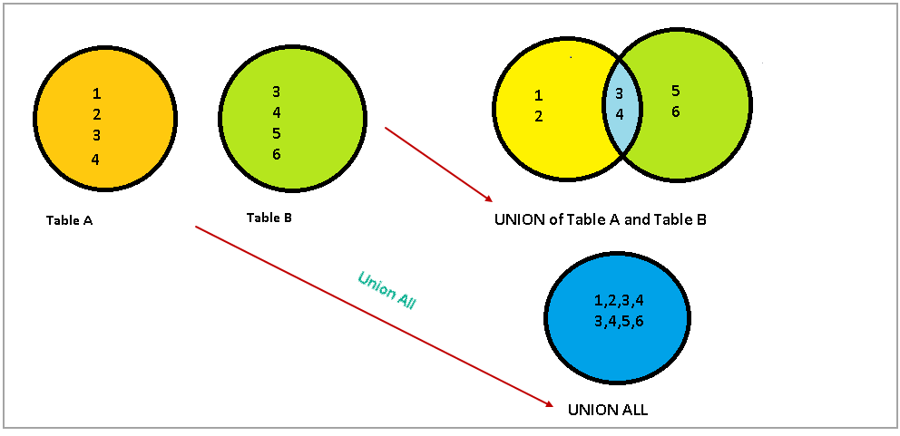 SQL Union All operator