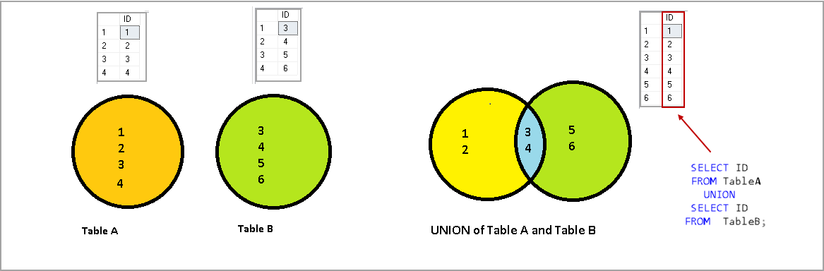 SQL Union vs Union All - SQL Union operator