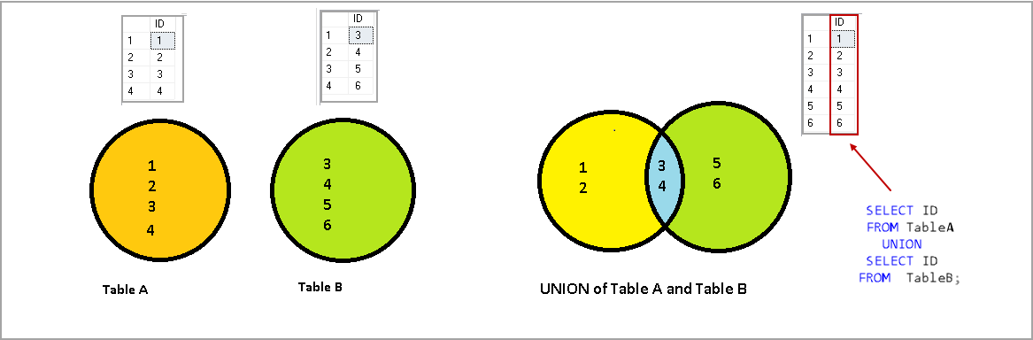 Select union sql