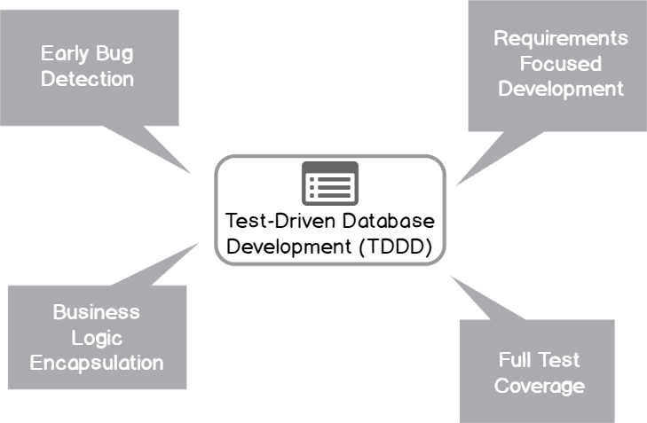 Test-driven database development