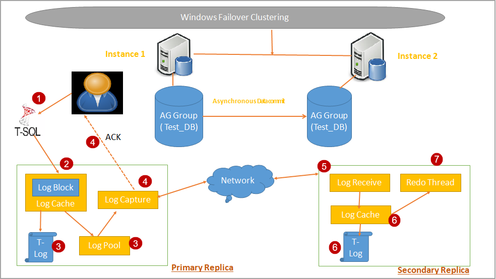 Data Synchronization in Asynchronous data commit mode