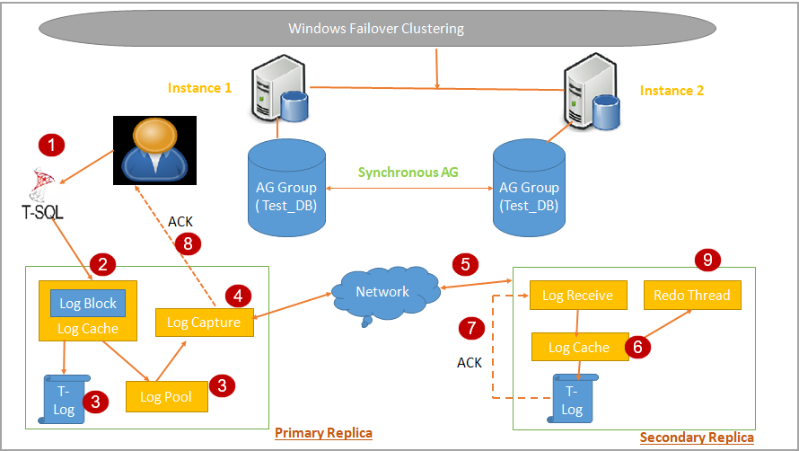 Data Synchronization in Synchronous data commit mode