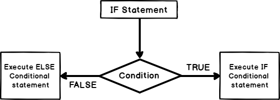 Flow Chart of SQL IF Statements