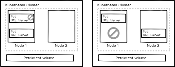 Pod and node failover in Kubernetes cluster