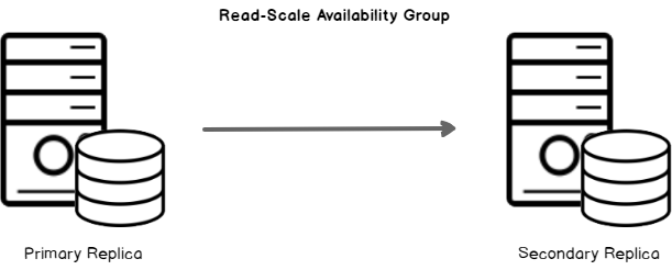 Read Scale Availability Group 