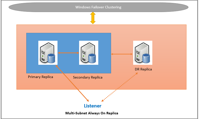 SQL Always On - Multi-Subnet SQL Server Always On Availability Groups