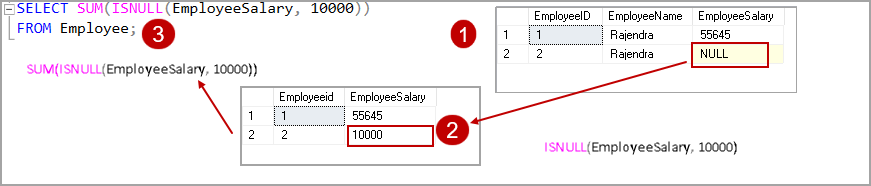 SQL ISNULL in aggregate functions