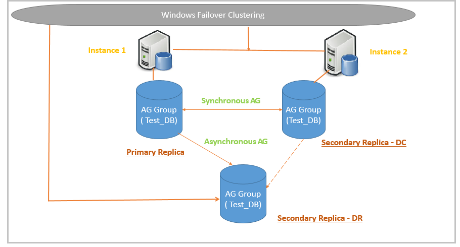 sql server always on example