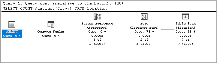 Actual Execution Plan of SQL Count distinct