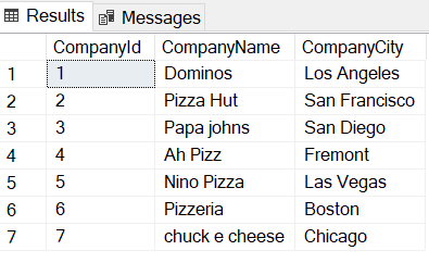 Data populated in PizzaCompany table.